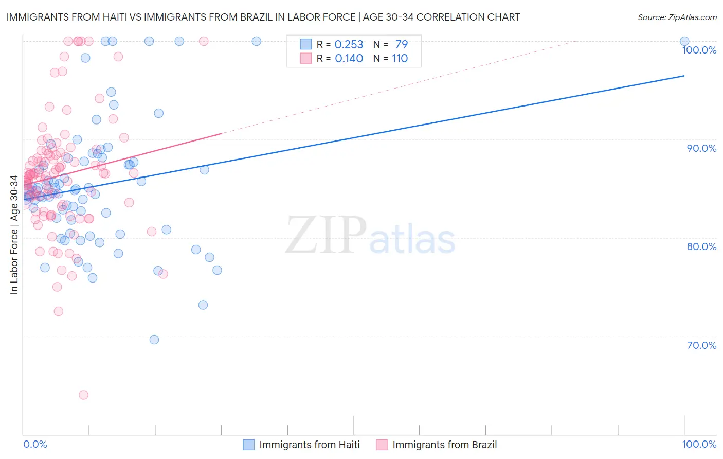 Immigrants from Haiti vs Immigrants from Brazil In Labor Force | Age 30-34