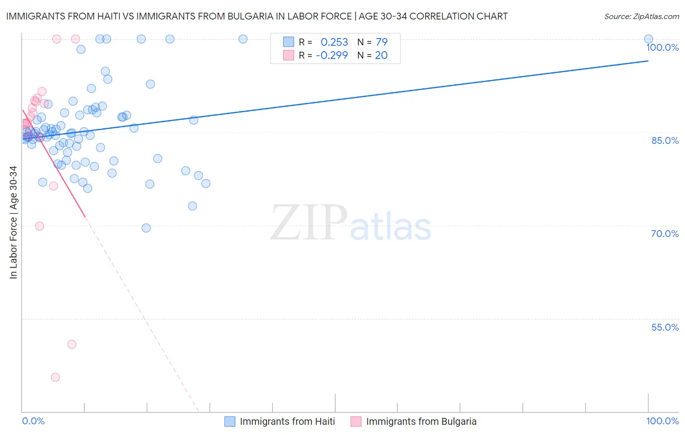 Immigrants from Haiti vs Immigrants from Bulgaria In Labor Force | Age 30-34