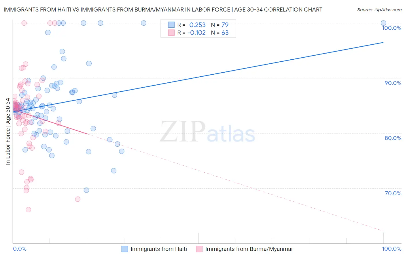 Immigrants from Haiti vs Immigrants from Burma/Myanmar In Labor Force | Age 30-34