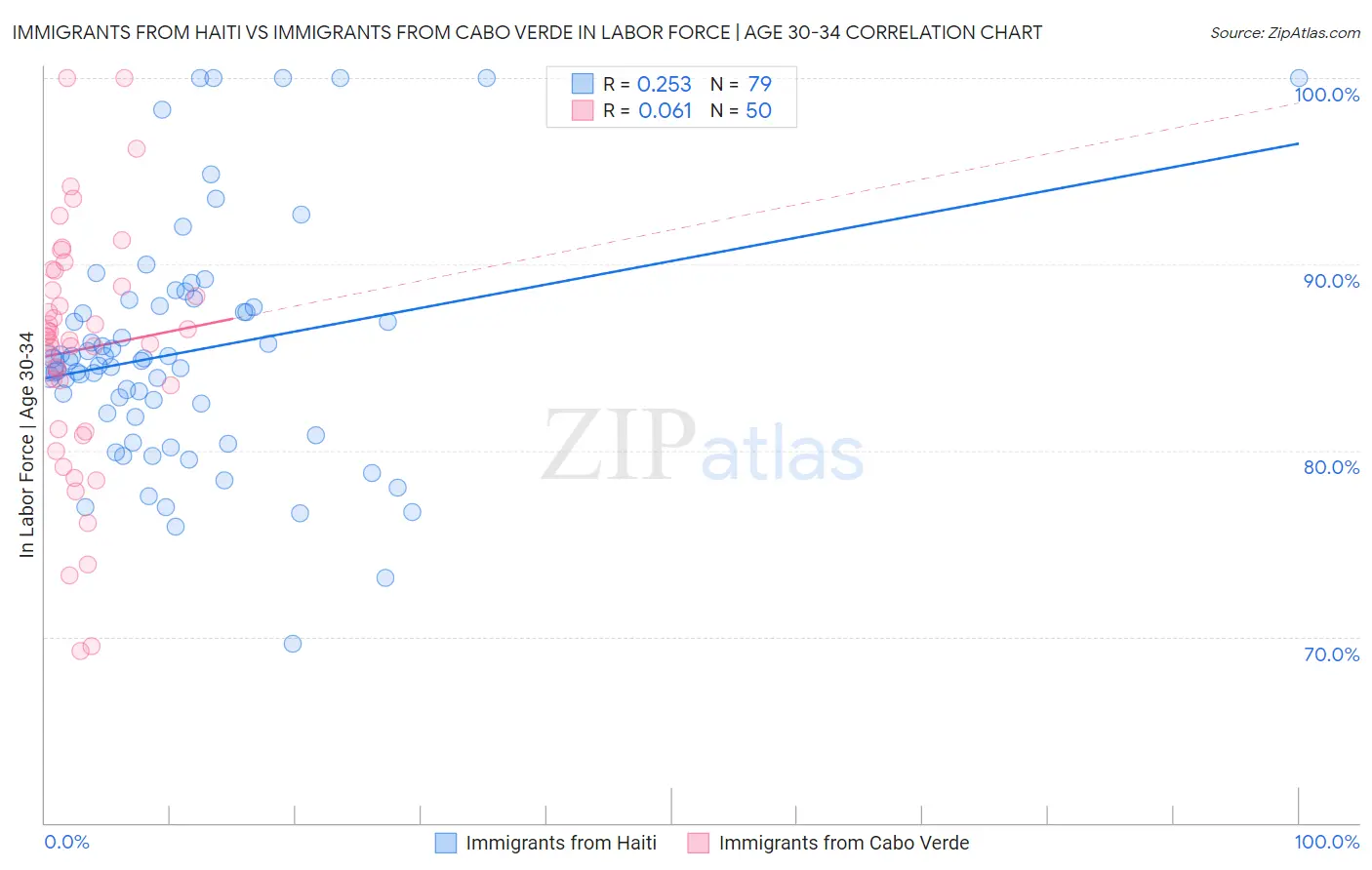 Immigrants from Haiti vs Immigrants from Cabo Verde In Labor Force | Age 30-34