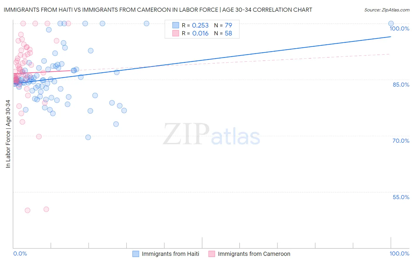 Immigrants from Haiti vs Immigrants from Cameroon In Labor Force | Age 30-34