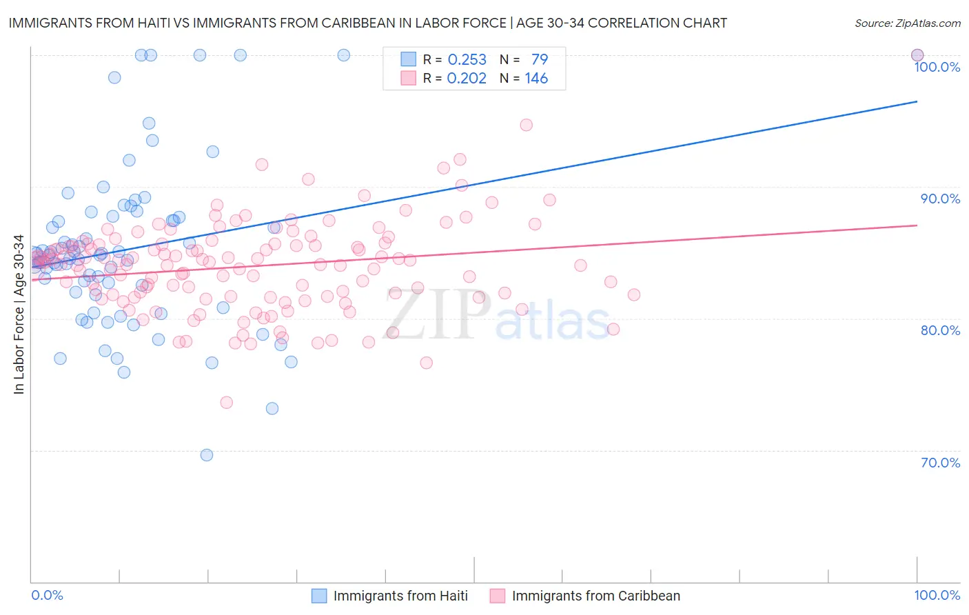 Immigrants from Haiti vs Immigrants from Caribbean In Labor Force | Age 30-34
