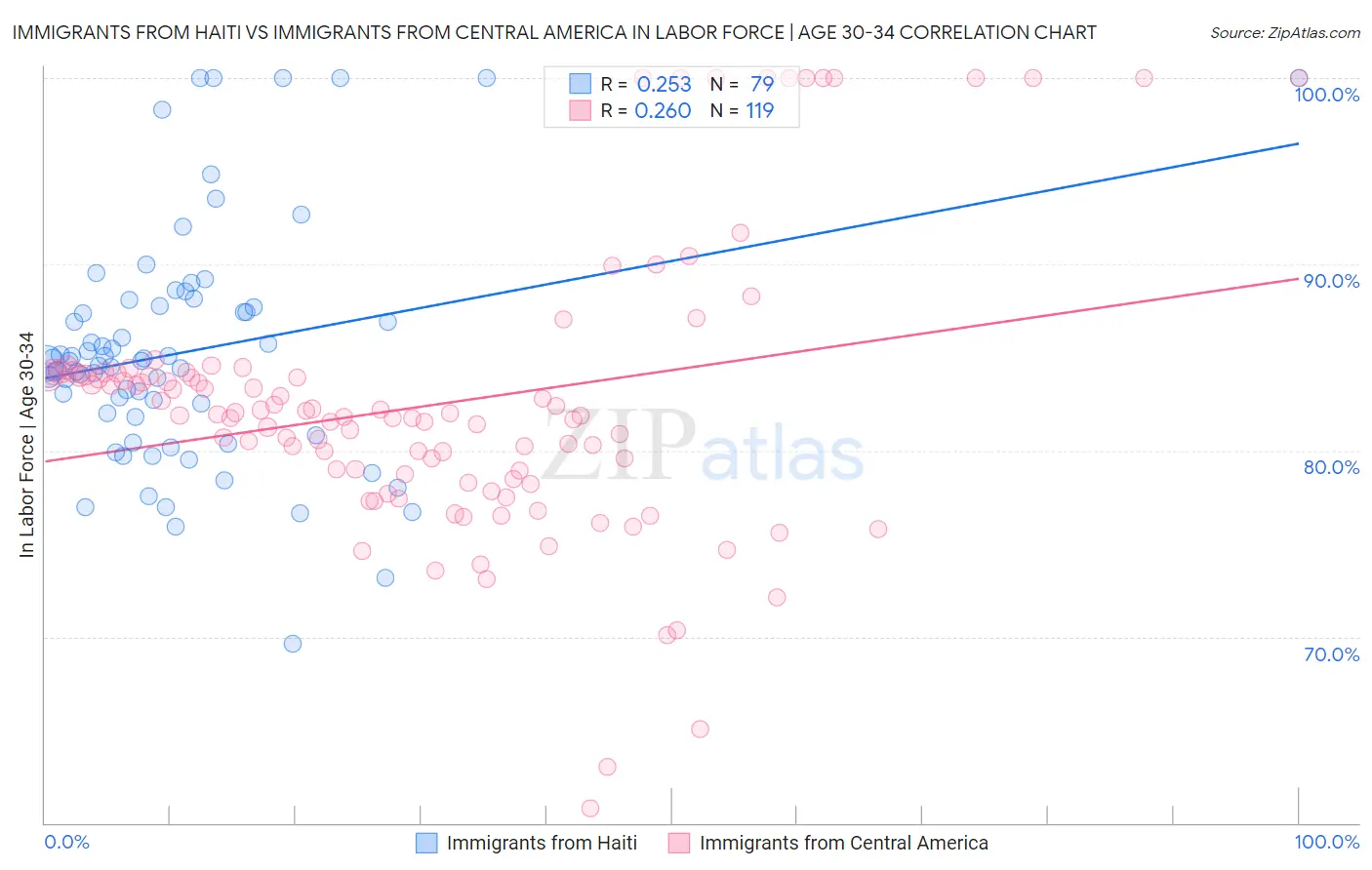 Immigrants from Haiti vs Immigrants from Central America In Labor Force | Age 30-34