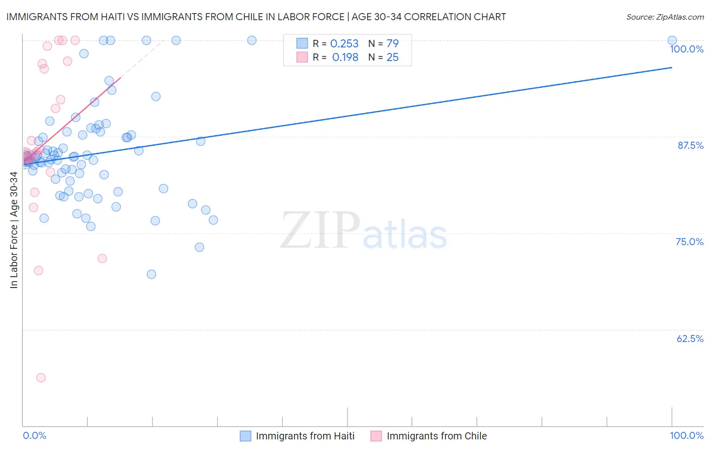 Immigrants from Haiti vs Immigrants from Chile In Labor Force | Age 30-34