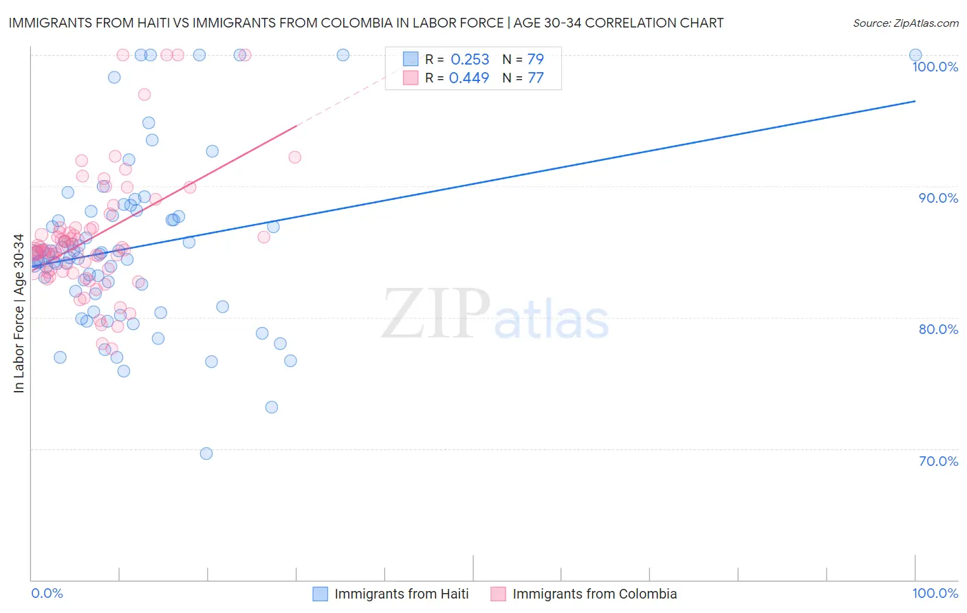 Immigrants from Haiti vs Immigrants from Colombia In Labor Force | Age 30-34