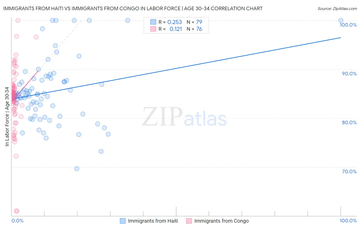 Immigrants from Haiti vs Immigrants from Congo In Labor Force | Age 30-34