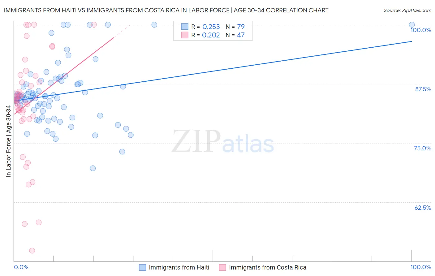 Immigrants from Haiti vs Immigrants from Costa Rica In Labor Force | Age 30-34