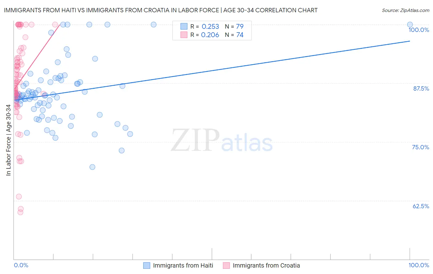 Immigrants from Haiti vs Immigrants from Croatia In Labor Force | Age 30-34