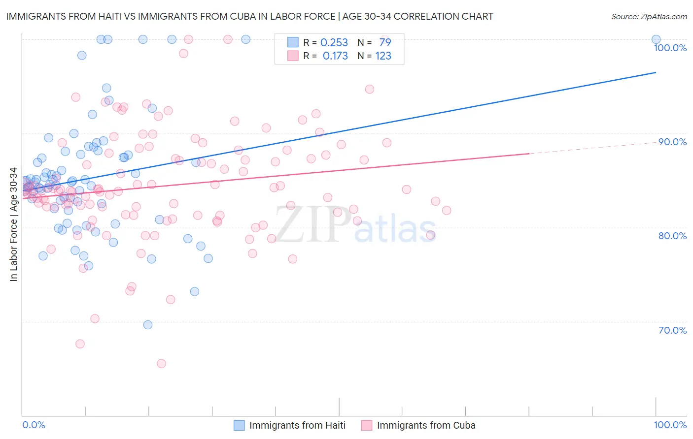 Immigrants from Haiti vs Immigrants from Cuba In Labor Force | Age 30-34