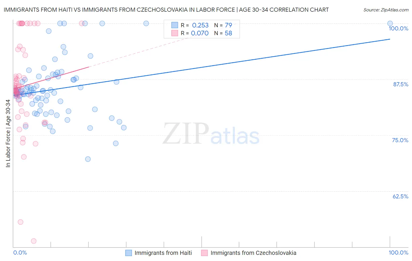 Immigrants from Haiti vs Immigrants from Czechoslovakia In Labor Force | Age 30-34
