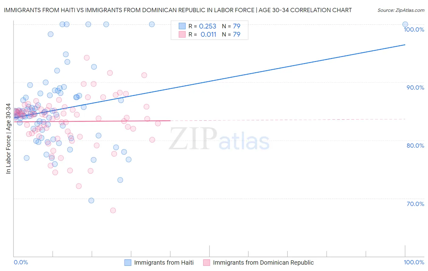Immigrants from Haiti vs Immigrants from Dominican Republic In Labor Force | Age 30-34