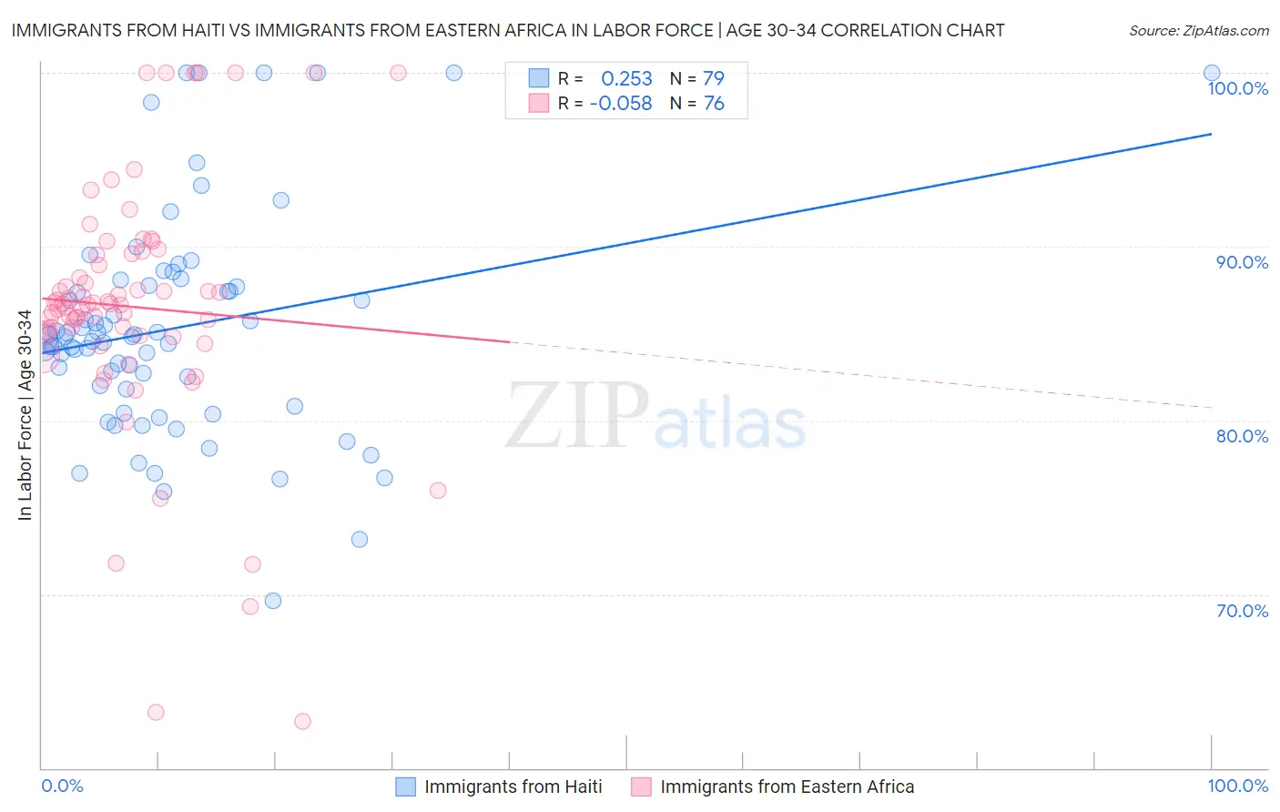 Immigrants from Haiti vs Immigrants from Eastern Africa In Labor Force | Age 30-34