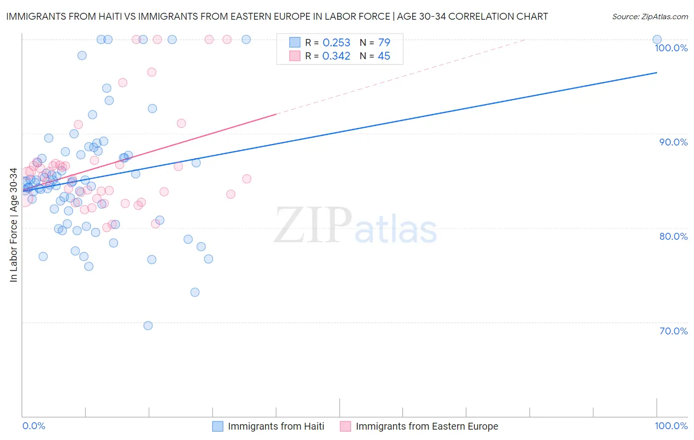 Immigrants from Haiti vs Immigrants from Eastern Europe In Labor Force | Age 30-34
