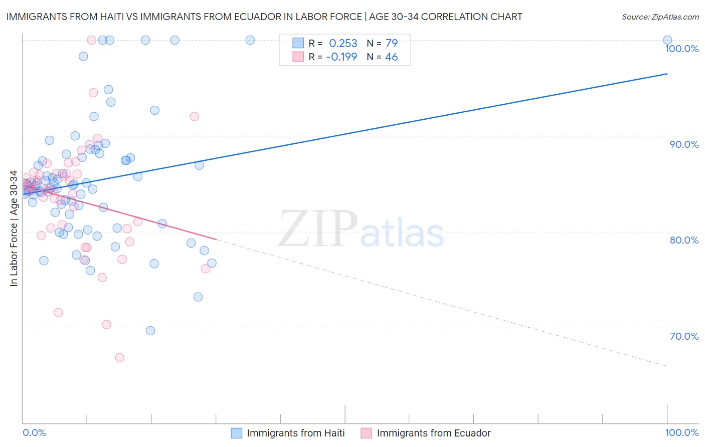 Immigrants from Haiti vs Immigrants from Ecuador In Labor Force | Age 30-34