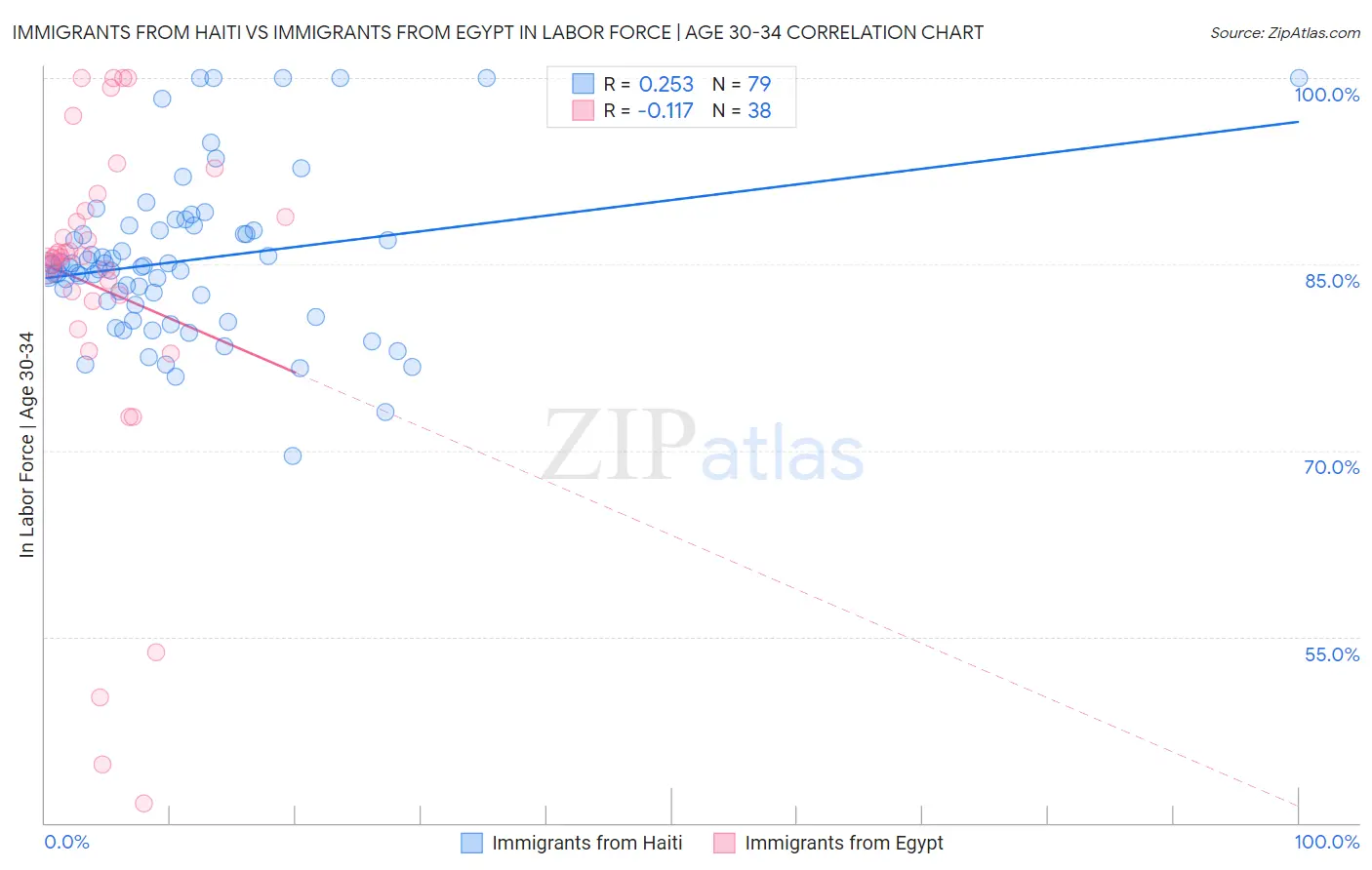 Immigrants from Haiti vs Immigrants from Egypt In Labor Force | Age 30-34
