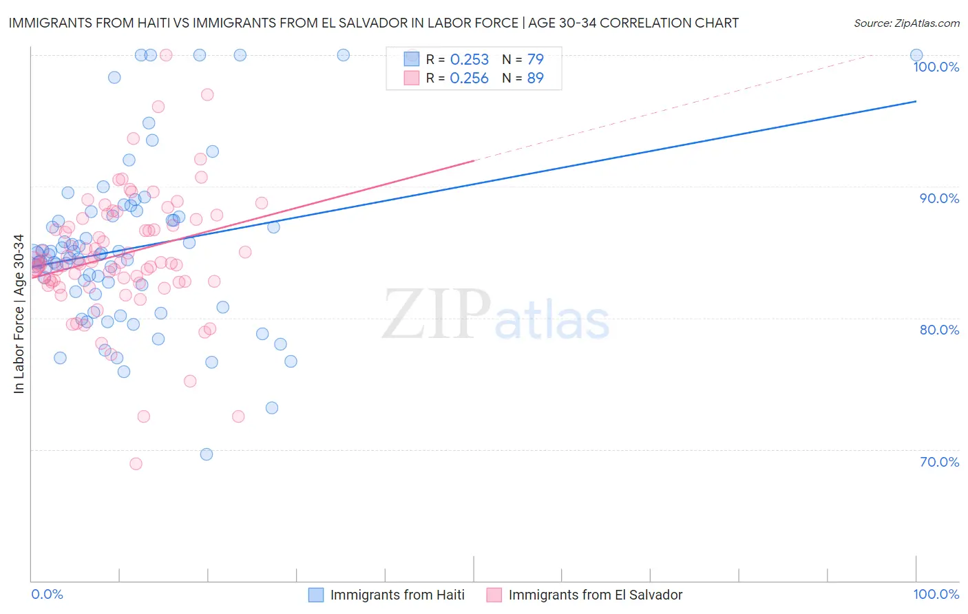 Immigrants from Haiti vs Immigrants from El Salvador In Labor Force | Age 30-34