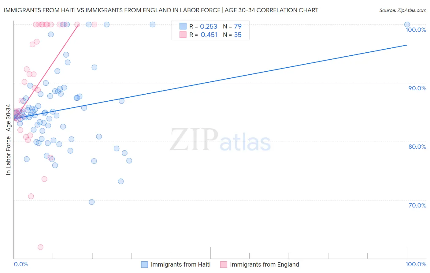 Immigrants from Haiti vs Immigrants from England In Labor Force | Age 30-34