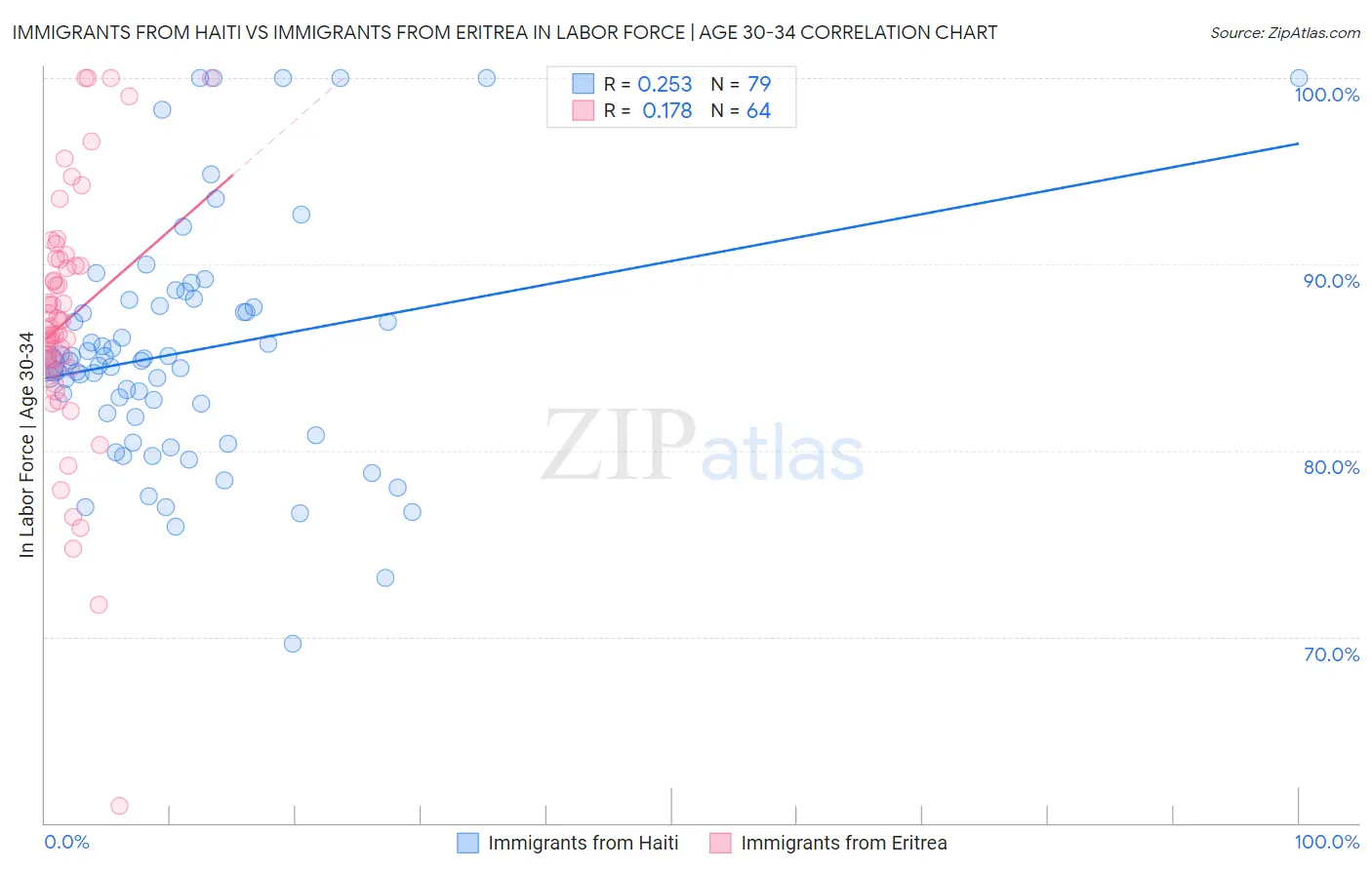 Immigrants from Haiti vs Immigrants from Eritrea In Labor Force | Age 30-34