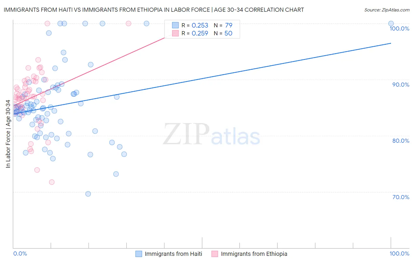 Immigrants from Haiti vs Immigrants from Ethiopia In Labor Force | Age 30-34