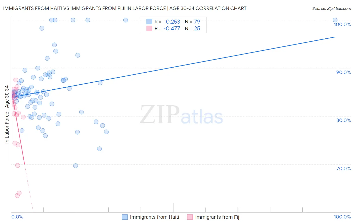 Immigrants from Haiti vs Immigrants from Fiji In Labor Force | Age 30-34