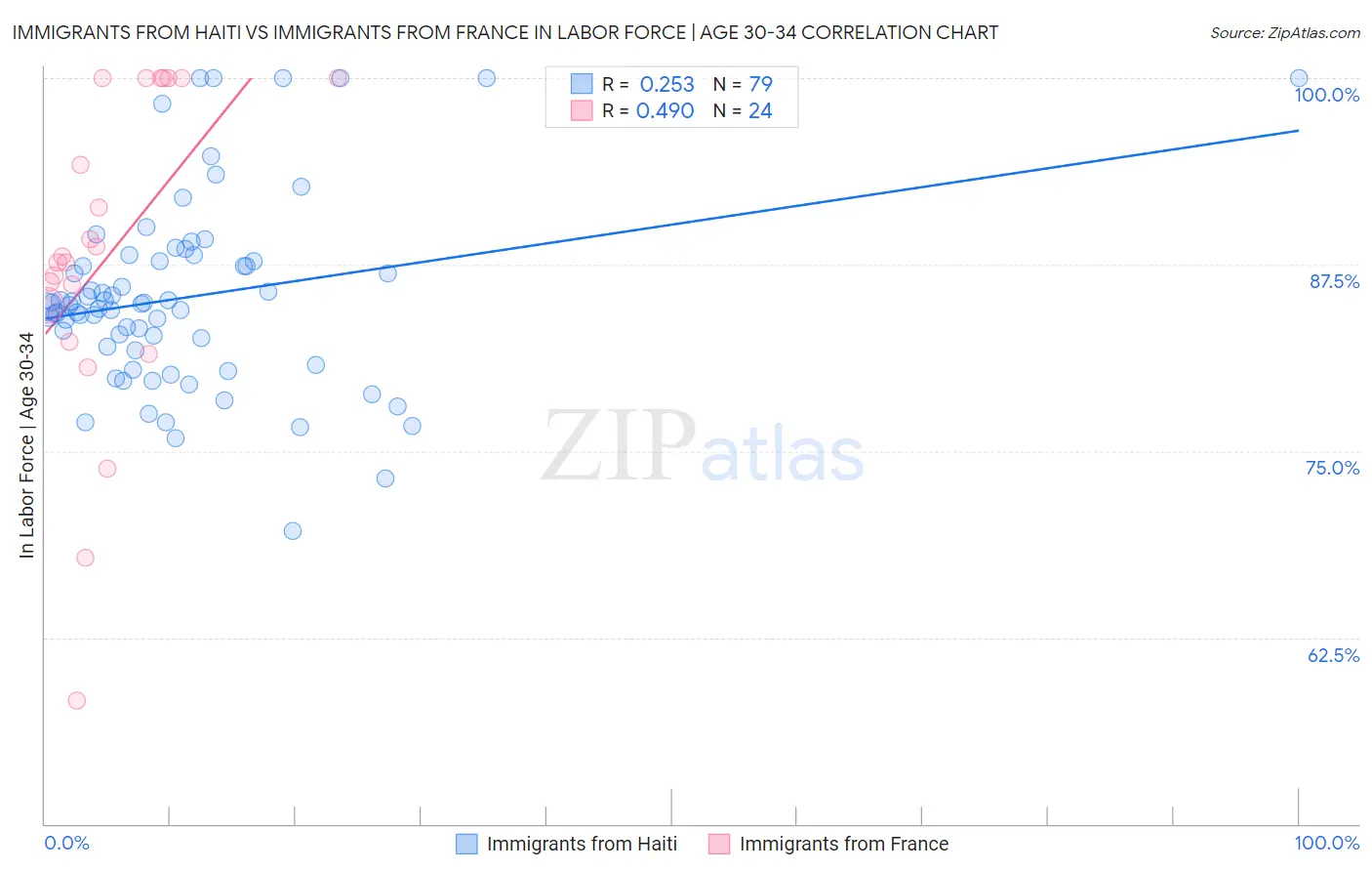 Immigrants from Haiti vs Immigrants from France In Labor Force | Age 30-34