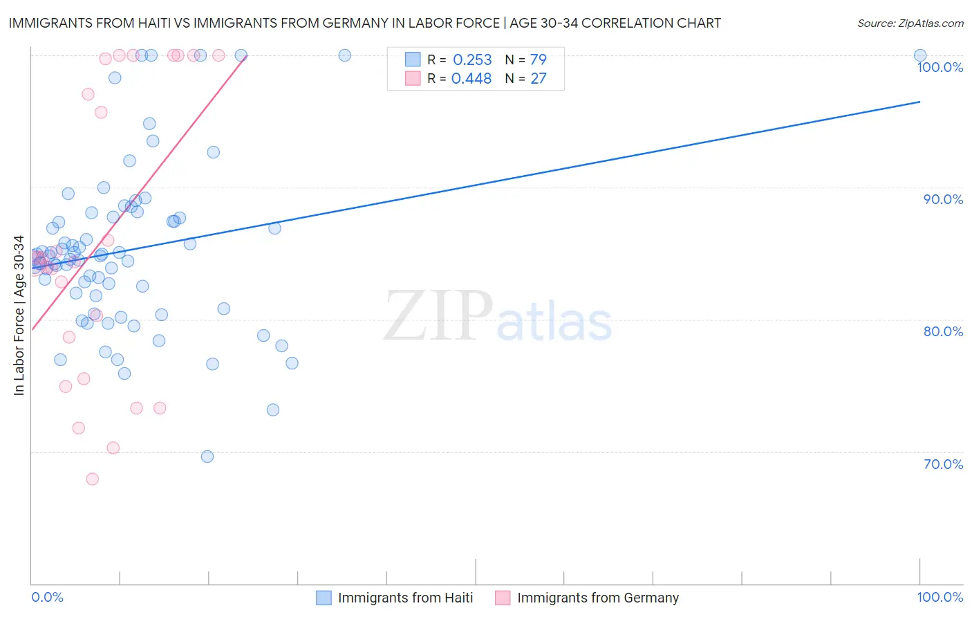 Immigrants from Haiti vs Immigrants from Germany In Labor Force | Age 30-34