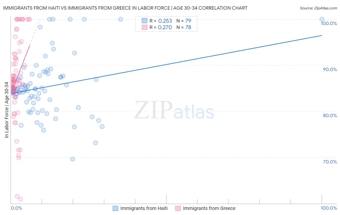 Immigrants from Haiti vs Immigrants from Greece In Labor Force | Age 30-34