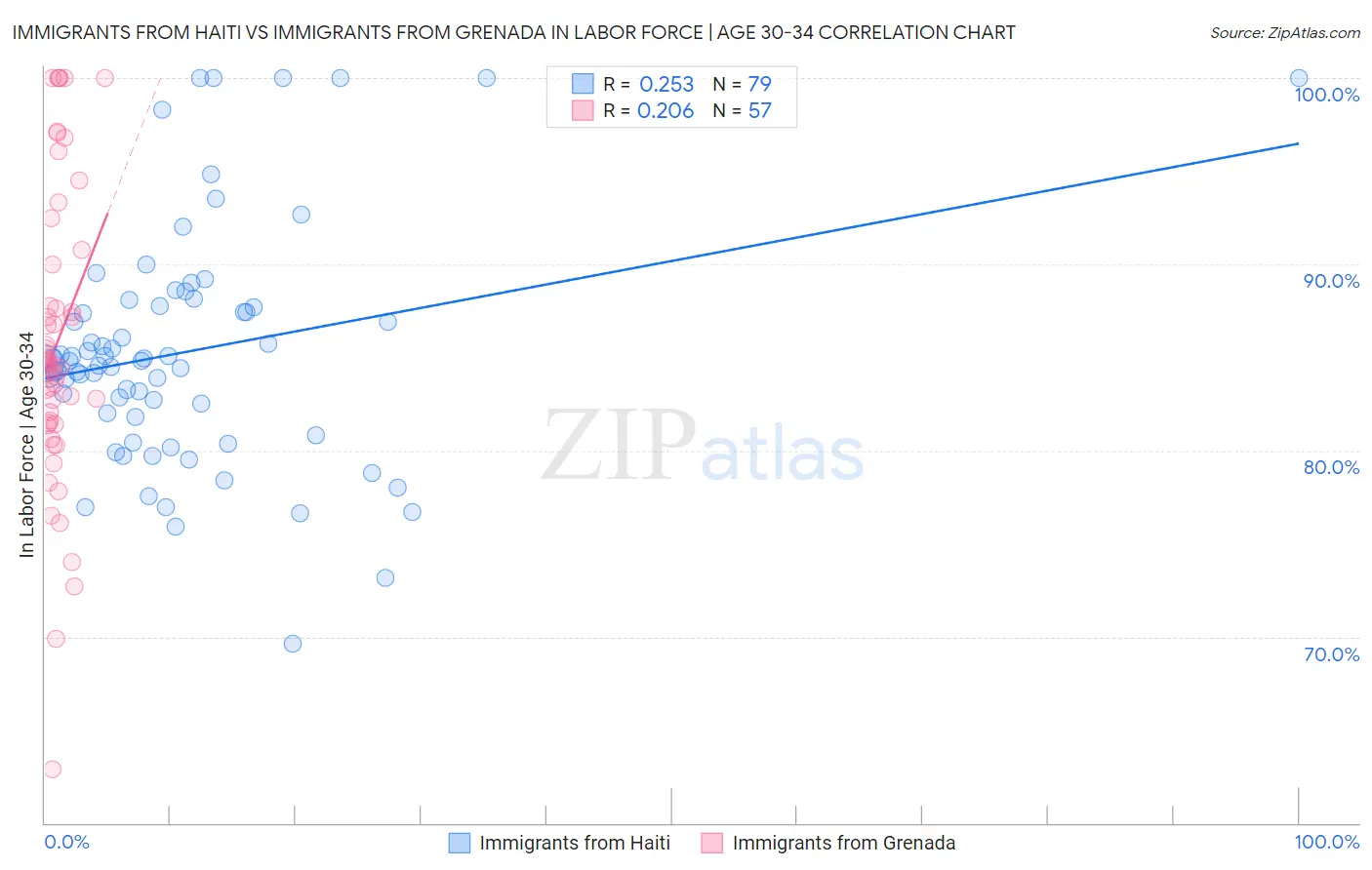 Immigrants from Haiti vs Immigrants from Grenada In Labor Force | Age 30-34