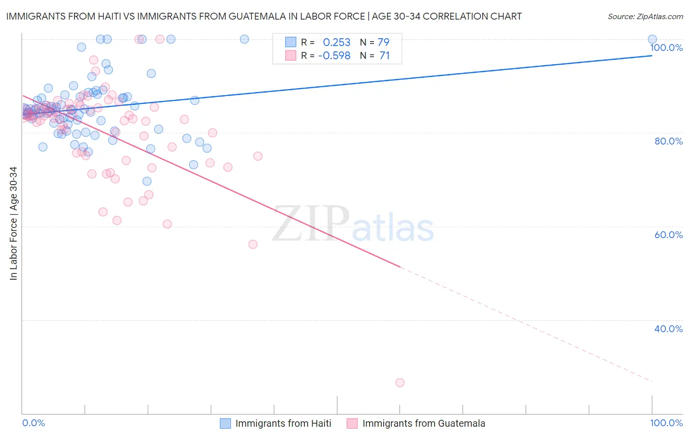 Immigrants from Haiti vs Immigrants from Guatemala In Labor Force | Age 30-34