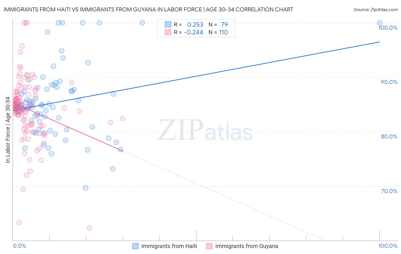 Immigrants from Haiti vs Immigrants from Guyana In Labor Force | Age 30-34