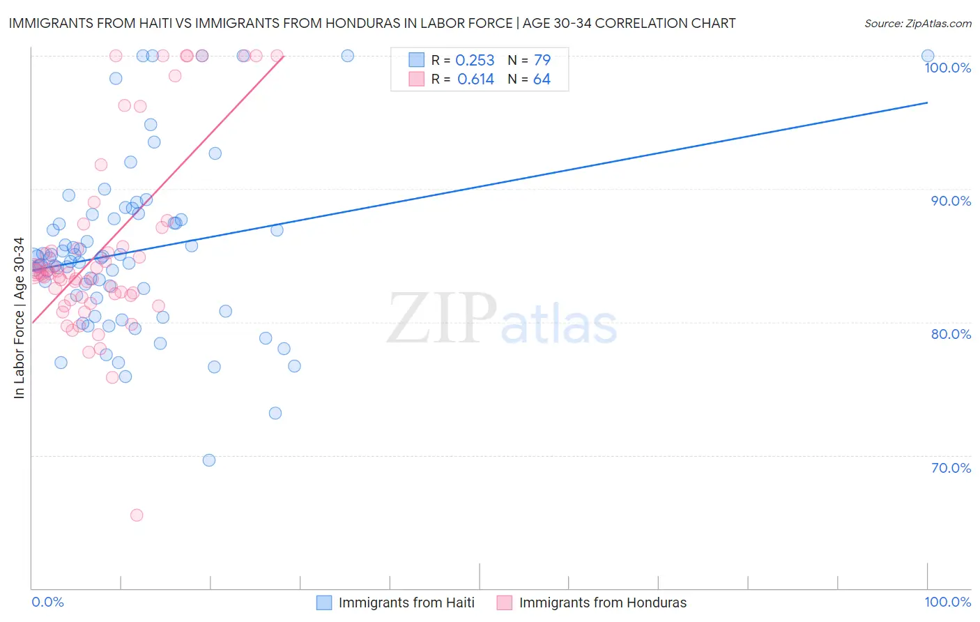 Immigrants from Haiti vs Immigrants from Honduras In Labor Force | Age 30-34