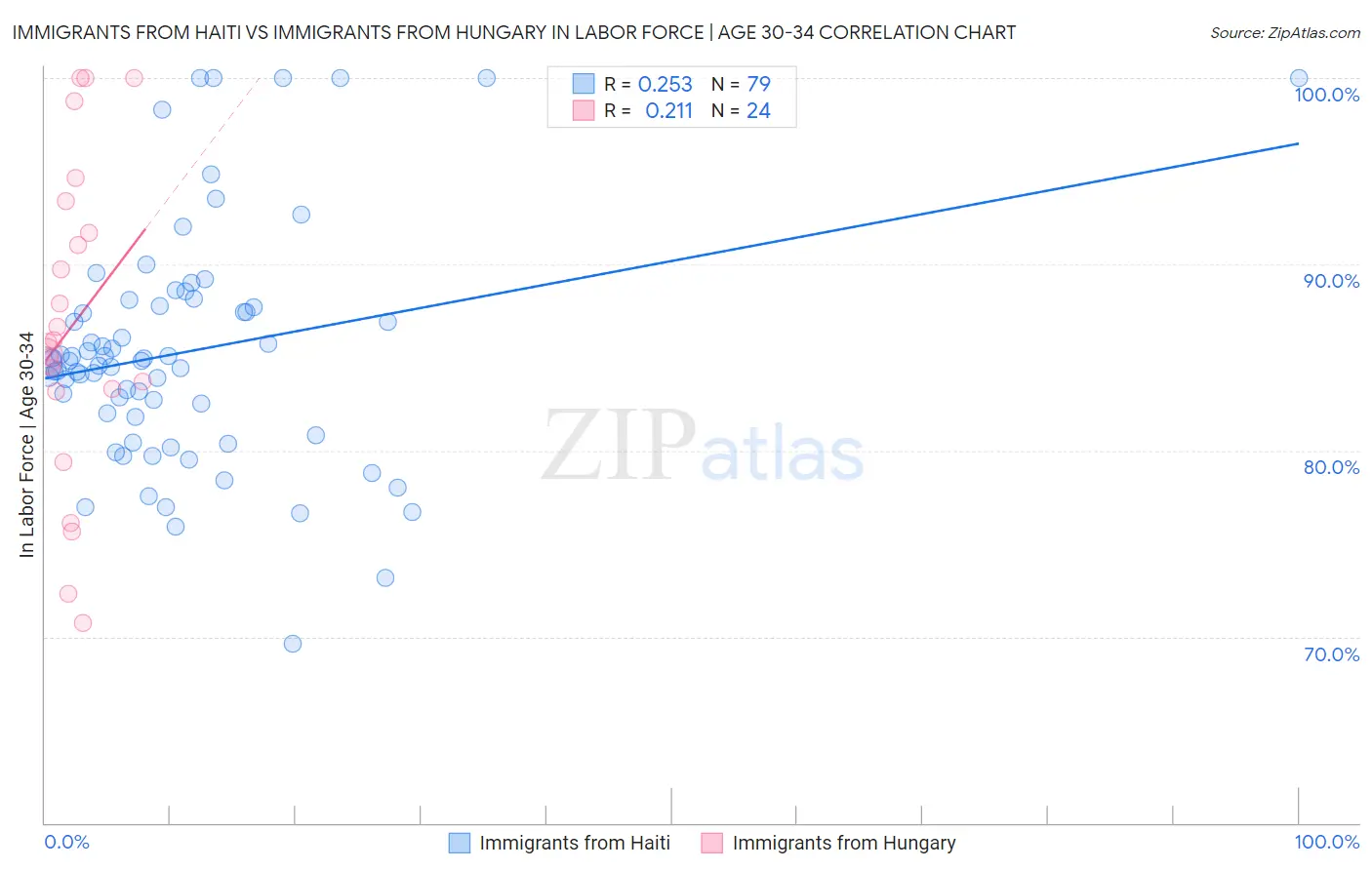 Immigrants from Haiti vs Immigrants from Hungary In Labor Force | Age 30-34