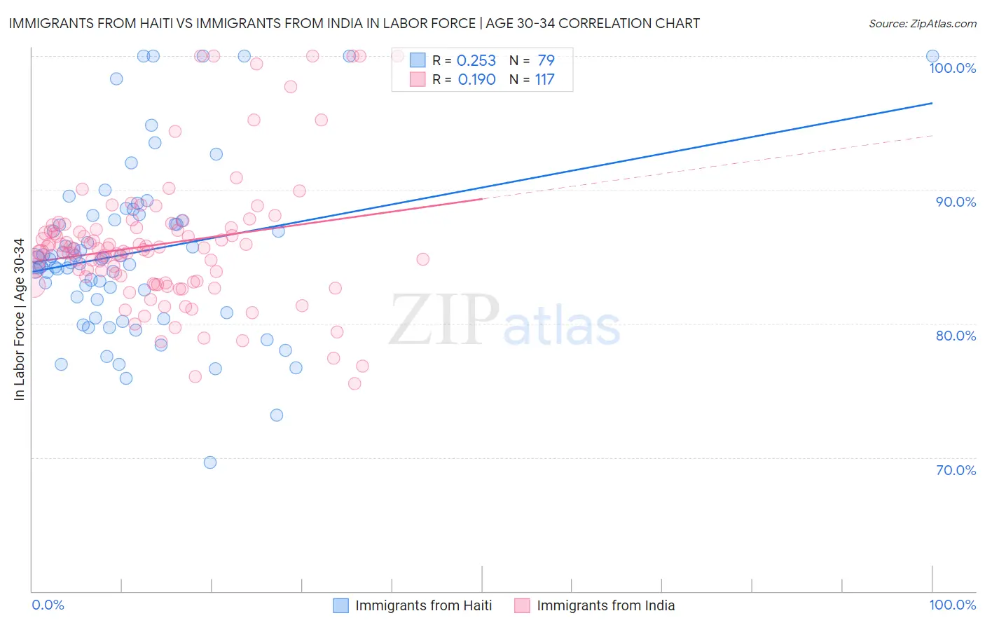 Immigrants from Haiti vs Immigrants from India In Labor Force | Age 30-34