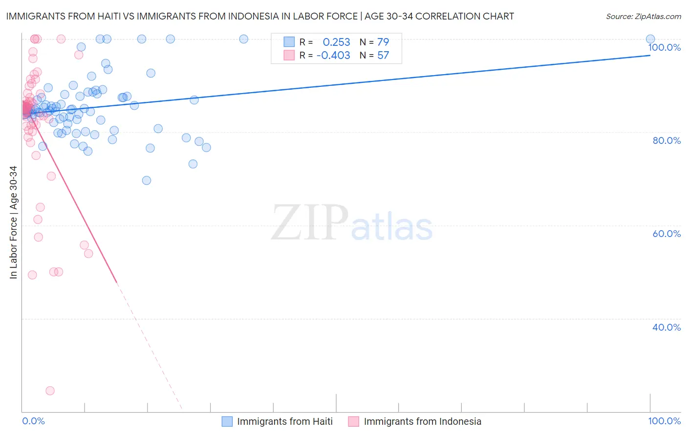 Immigrants from Haiti vs Immigrants from Indonesia In Labor Force | Age 30-34