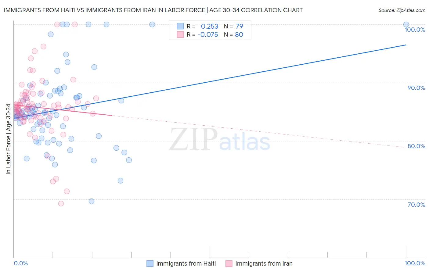 Immigrants from Haiti vs Immigrants from Iran In Labor Force | Age 30-34