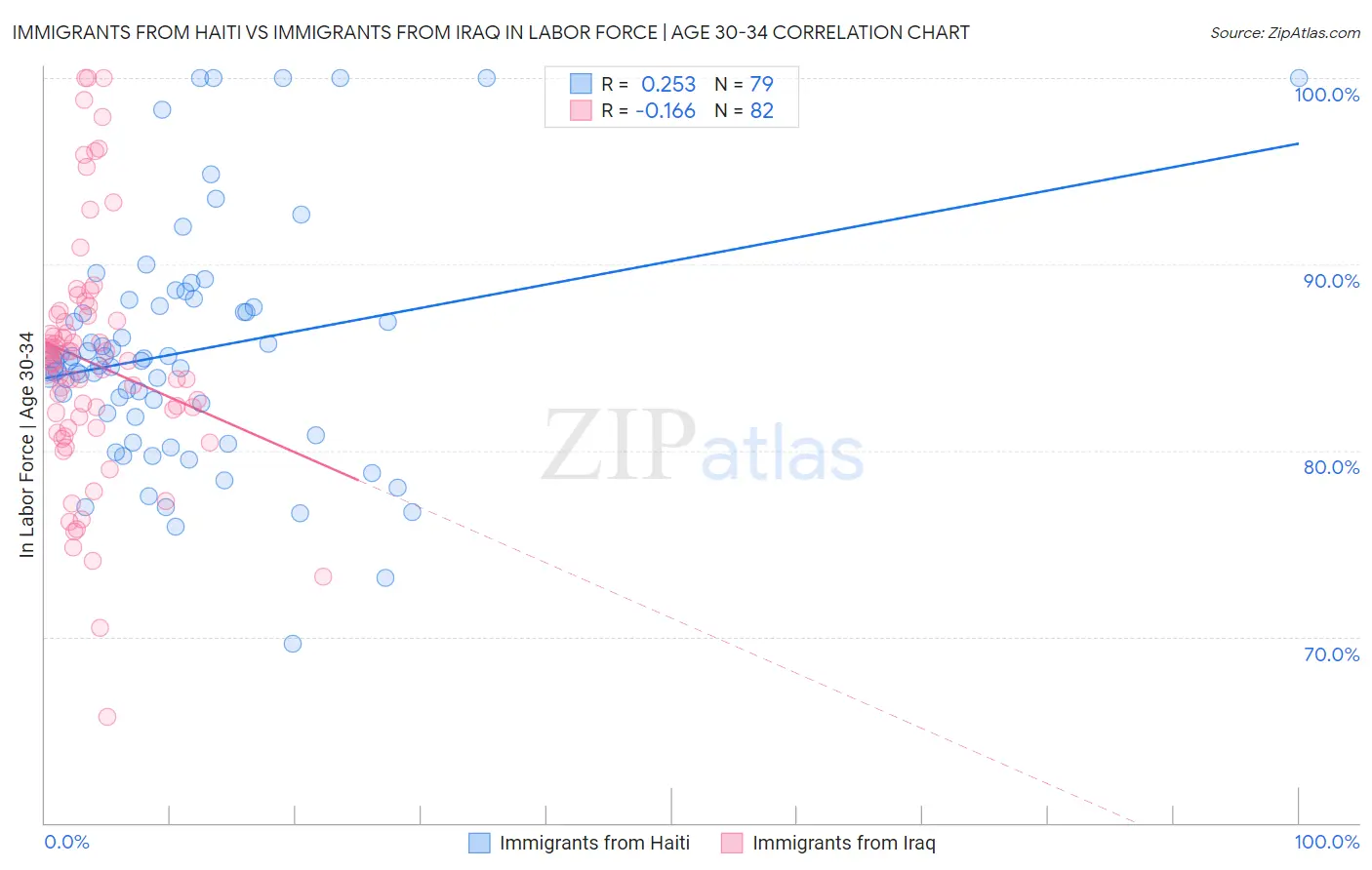 Immigrants from Haiti vs Immigrants from Iraq In Labor Force | Age 30-34
