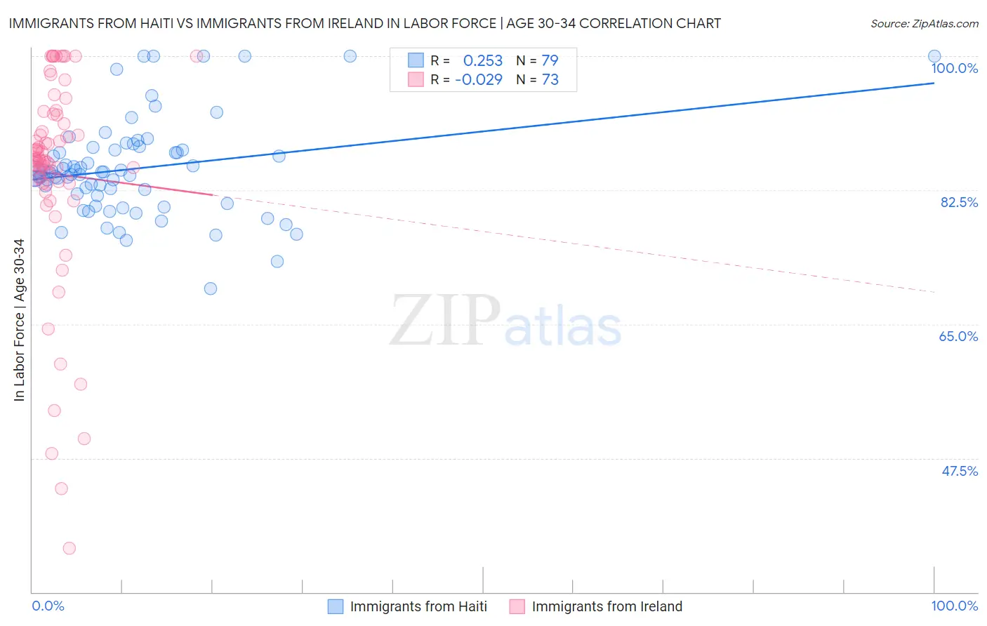 Immigrants from Haiti vs Immigrants from Ireland In Labor Force | Age 30-34