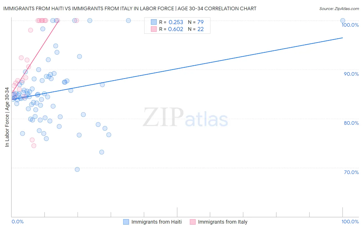 Immigrants from Haiti vs Immigrants from Italy In Labor Force | Age 30-34