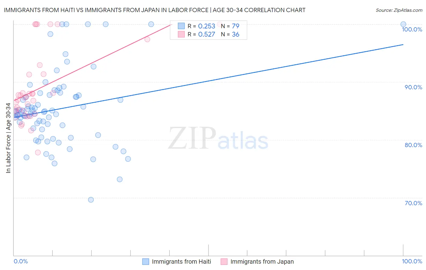 Immigrants from Haiti vs Immigrants from Japan In Labor Force | Age 30-34