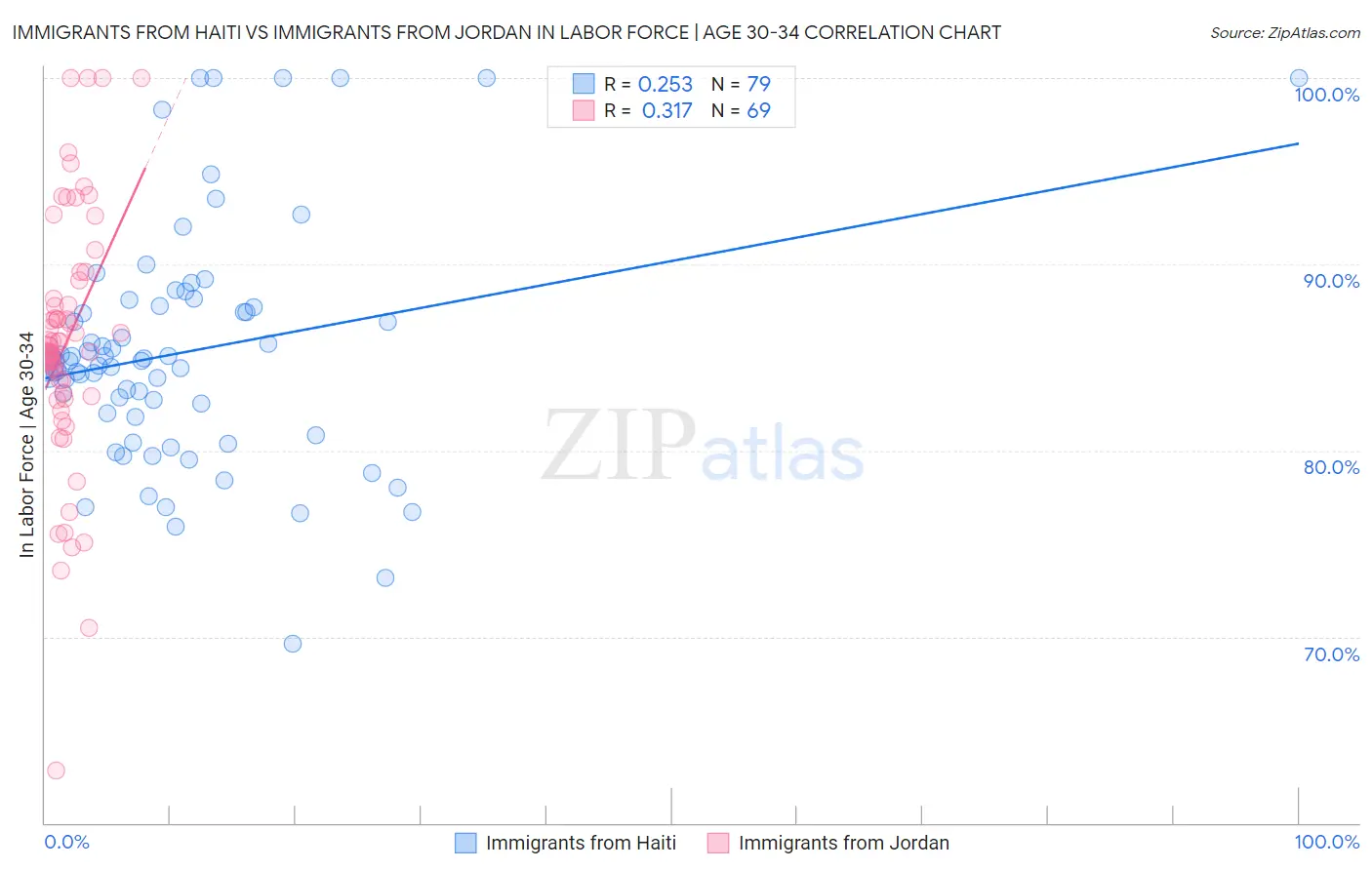 Immigrants from Haiti vs Immigrants from Jordan In Labor Force | Age 30-34