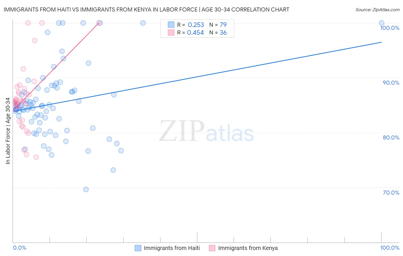Immigrants from Haiti vs Immigrants from Kenya In Labor Force | Age 30-34