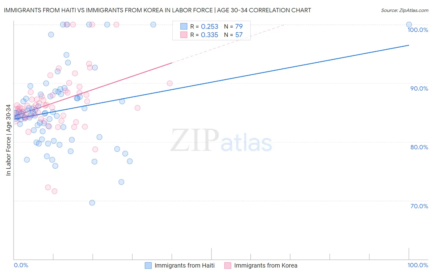 Immigrants from Haiti vs Immigrants from Korea In Labor Force | Age 30-34