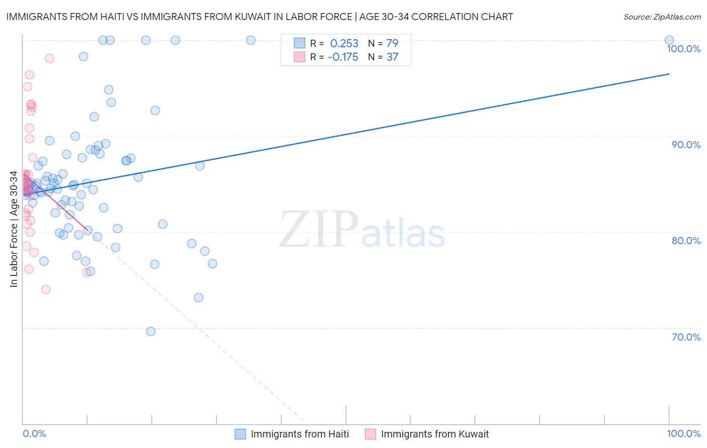 Immigrants from Haiti vs Immigrants from Kuwait In Labor Force | Age 30-34