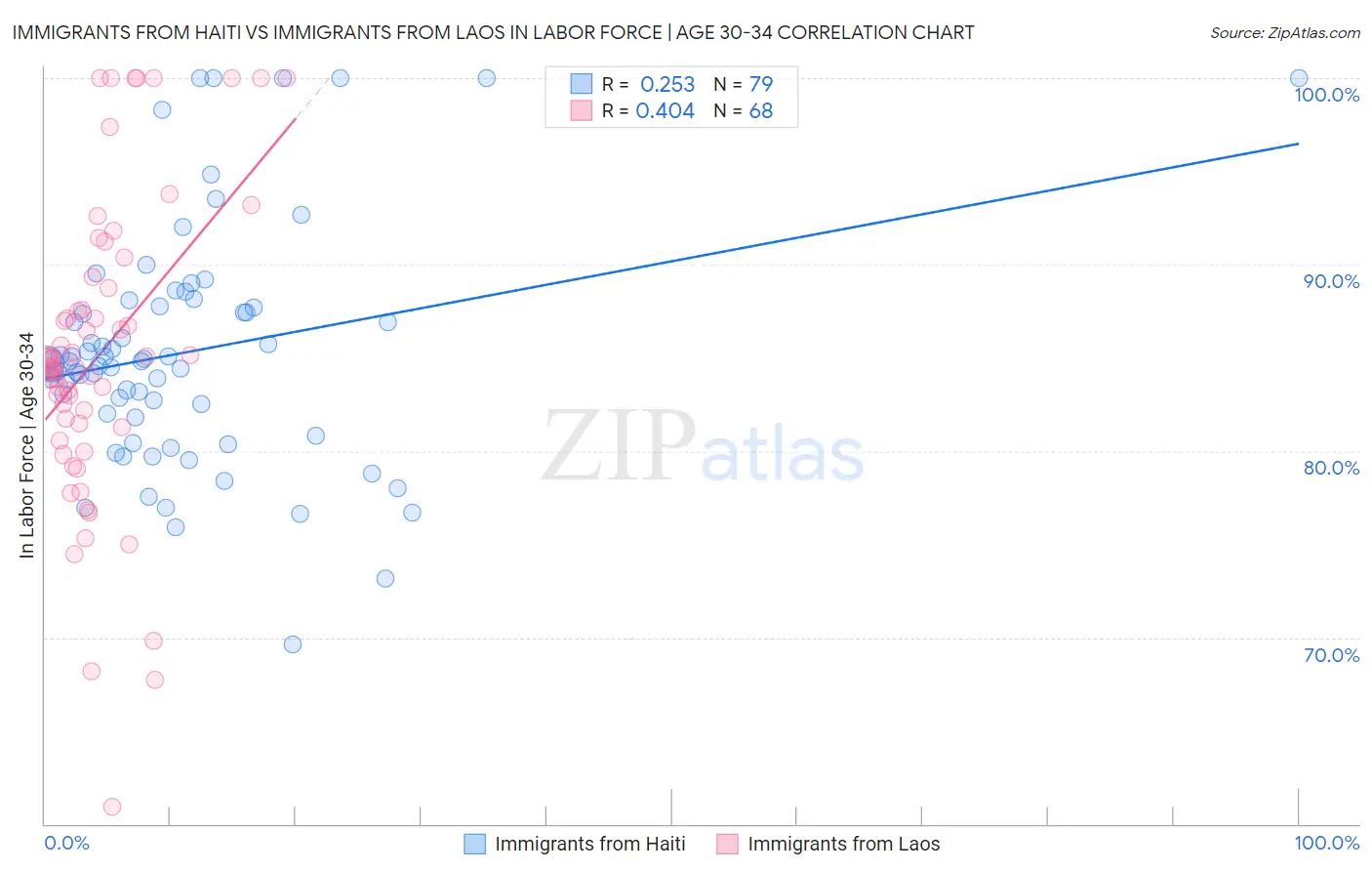 Immigrants from Haiti vs Immigrants from Laos In Labor Force | Age 30-34