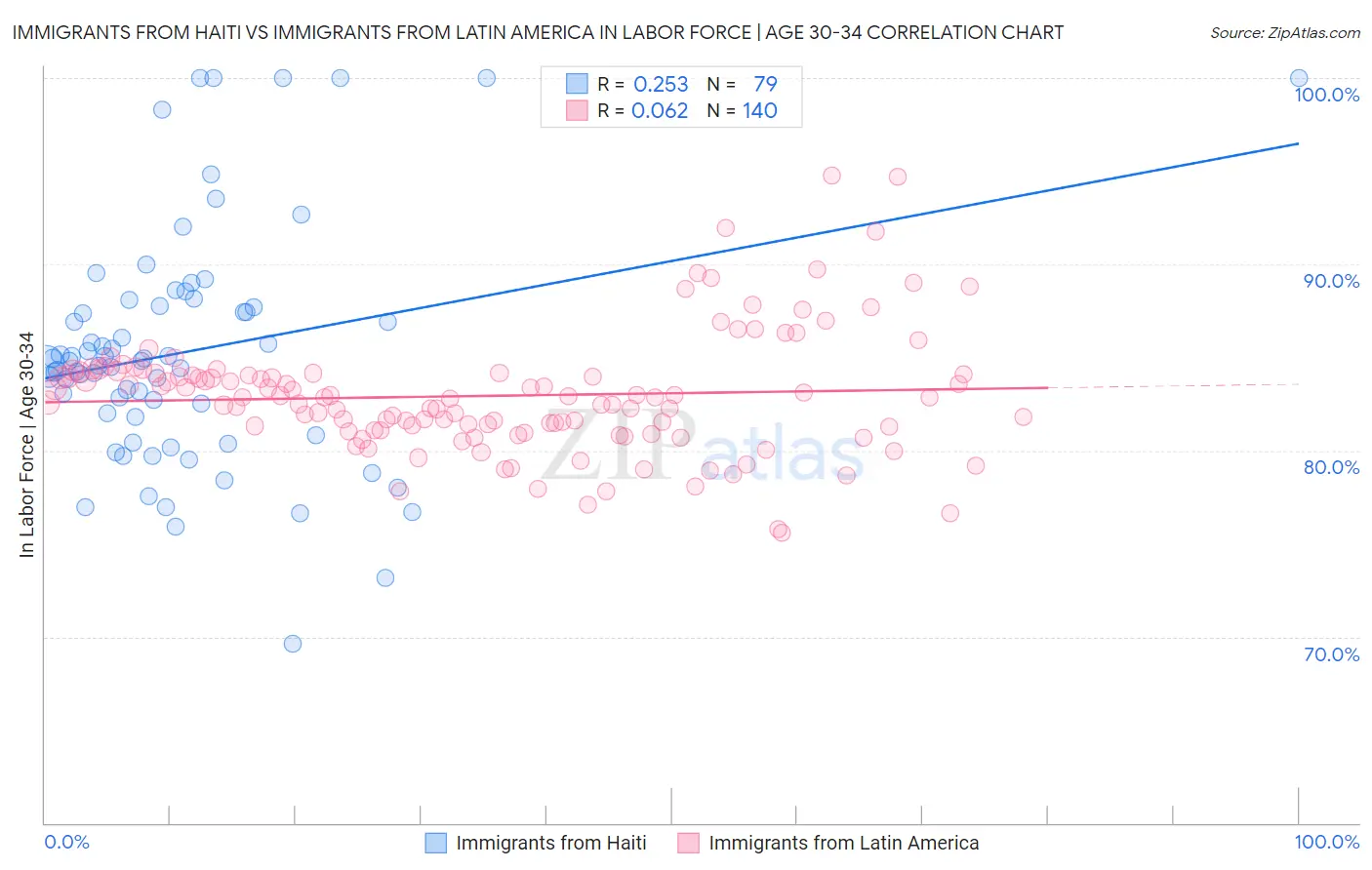 Immigrants from Haiti vs Immigrants from Latin America In Labor Force | Age 30-34