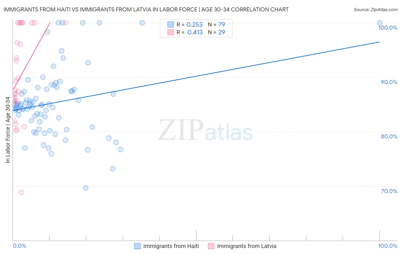 Immigrants from Haiti vs Immigrants from Latvia In Labor Force | Age 30-34