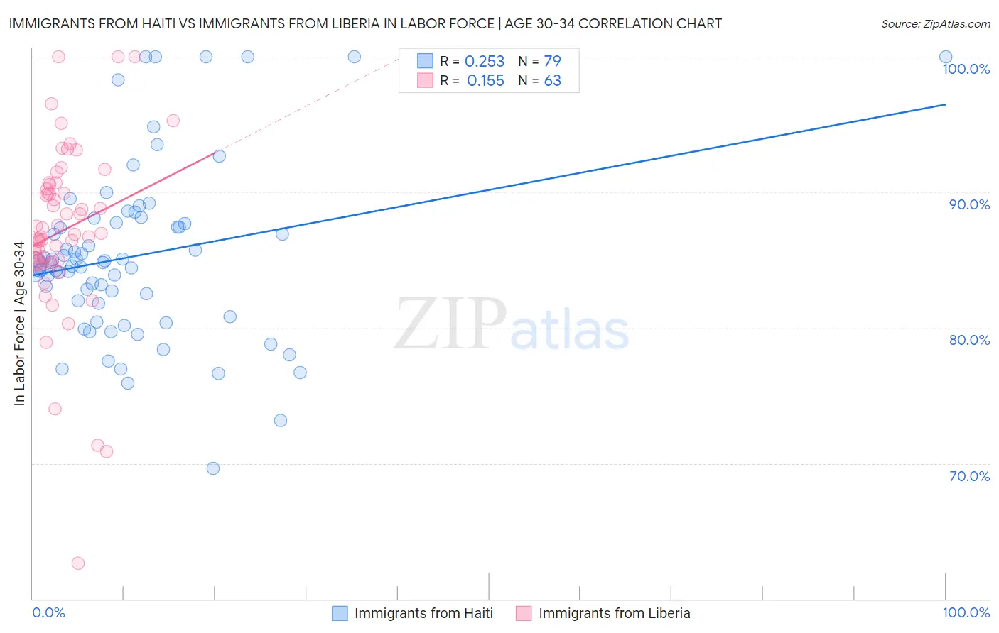 Immigrants from Haiti vs Immigrants from Liberia In Labor Force | Age 30-34