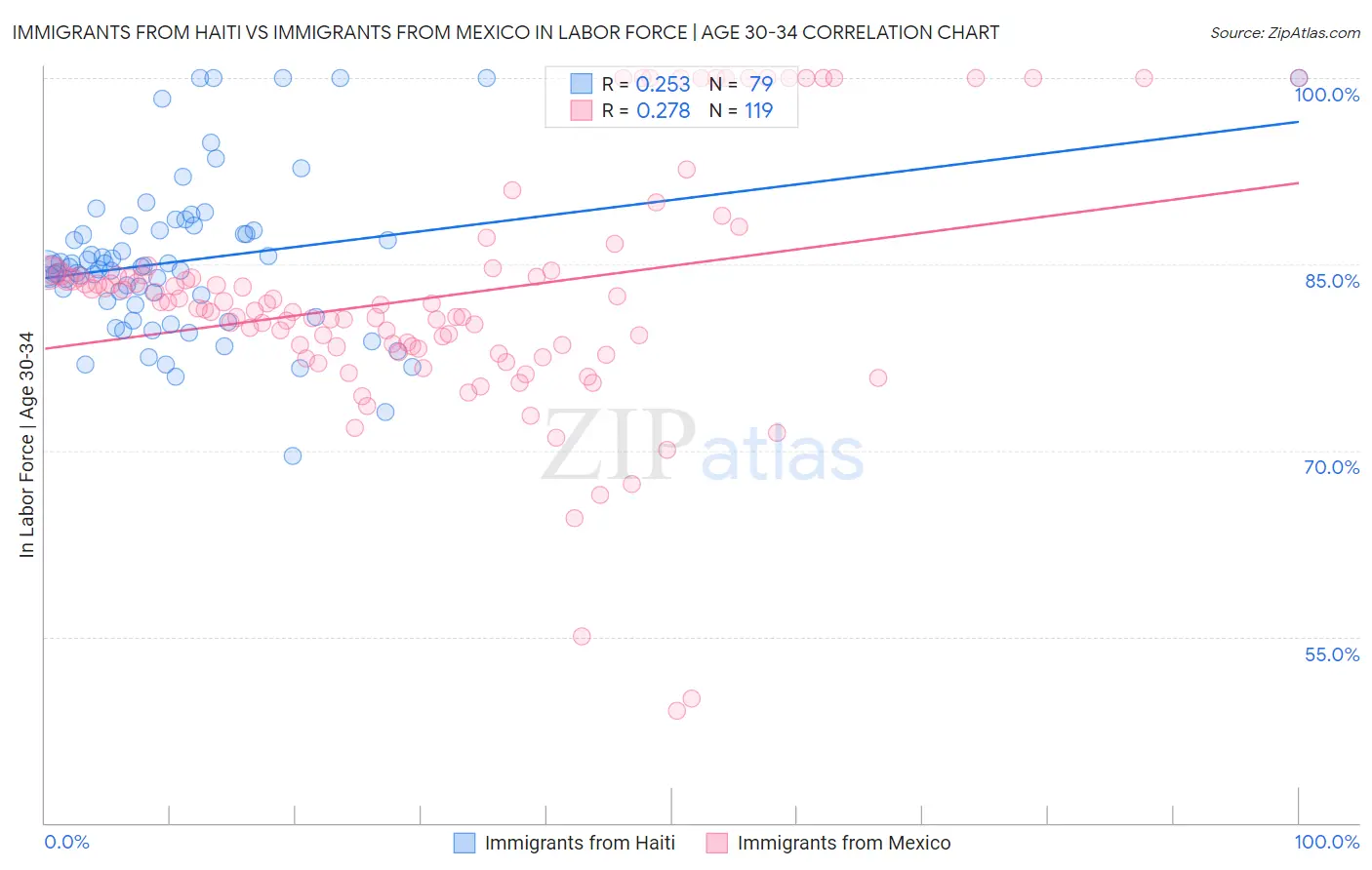 Immigrants from Haiti vs Immigrants from Mexico In Labor Force | Age 30-34