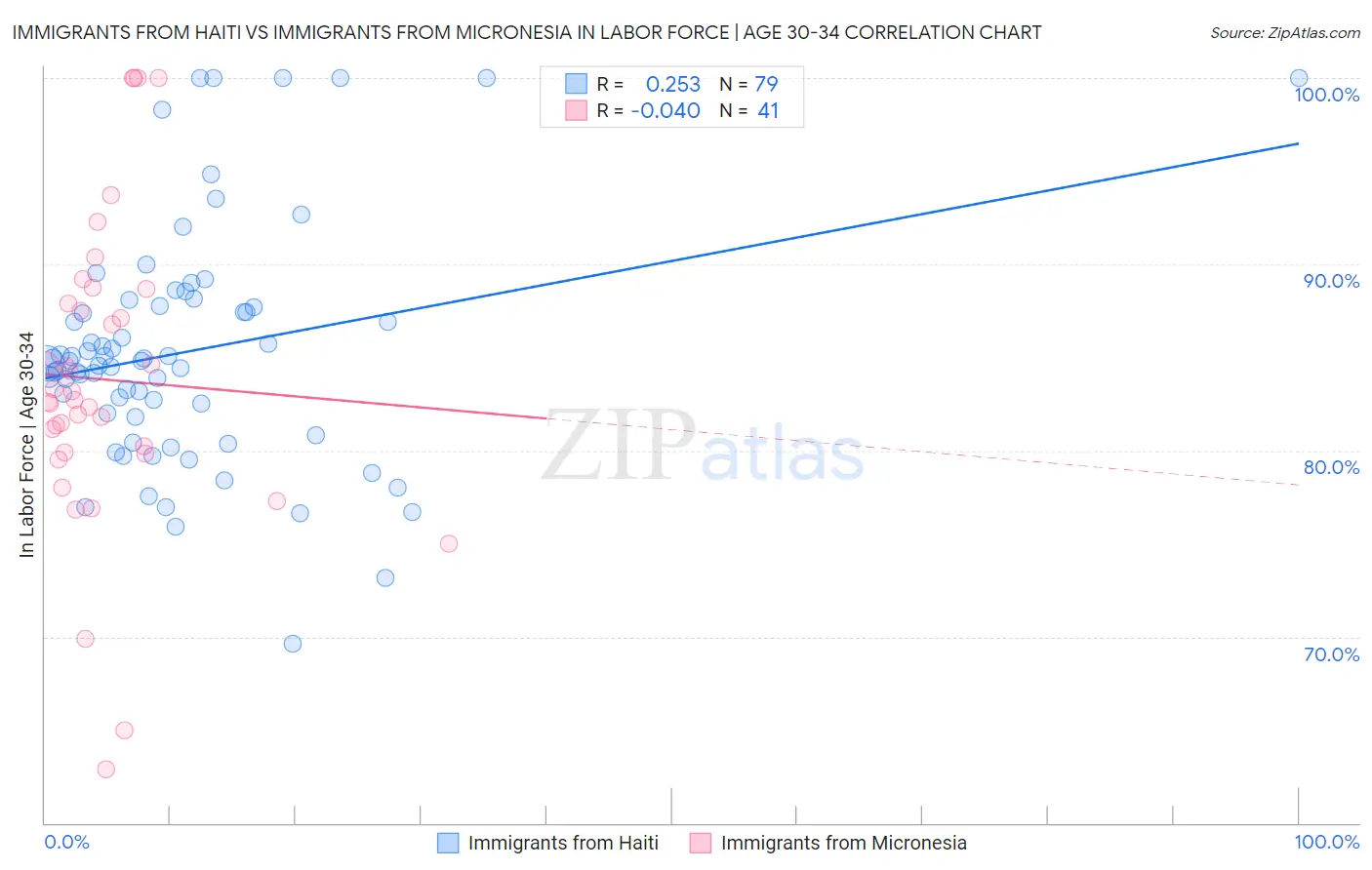 Immigrants from Haiti vs Immigrants from Micronesia In Labor Force | Age 30-34