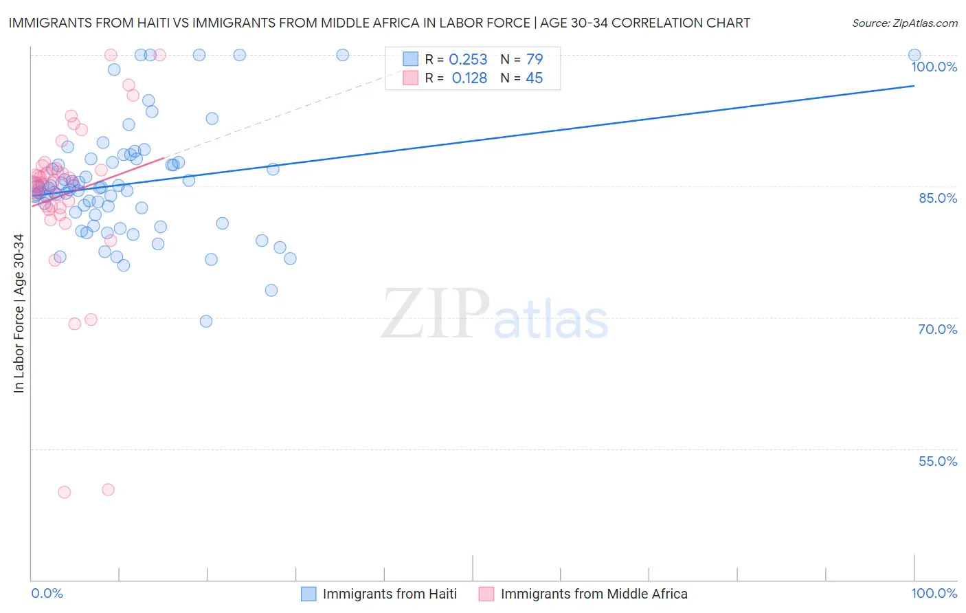 Immigrants from Haiti vs Immigrants from Middle Africa In Labor Force | Age 30-34
